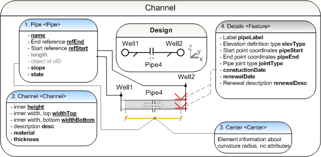 Pipe network data