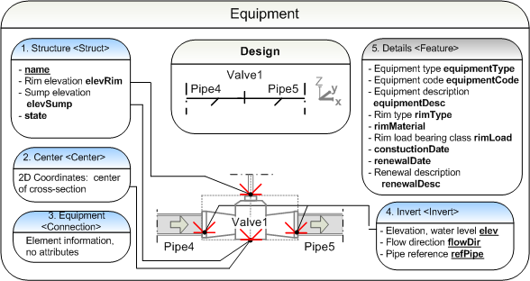 Pipe Api Hub Connection Pipe network data