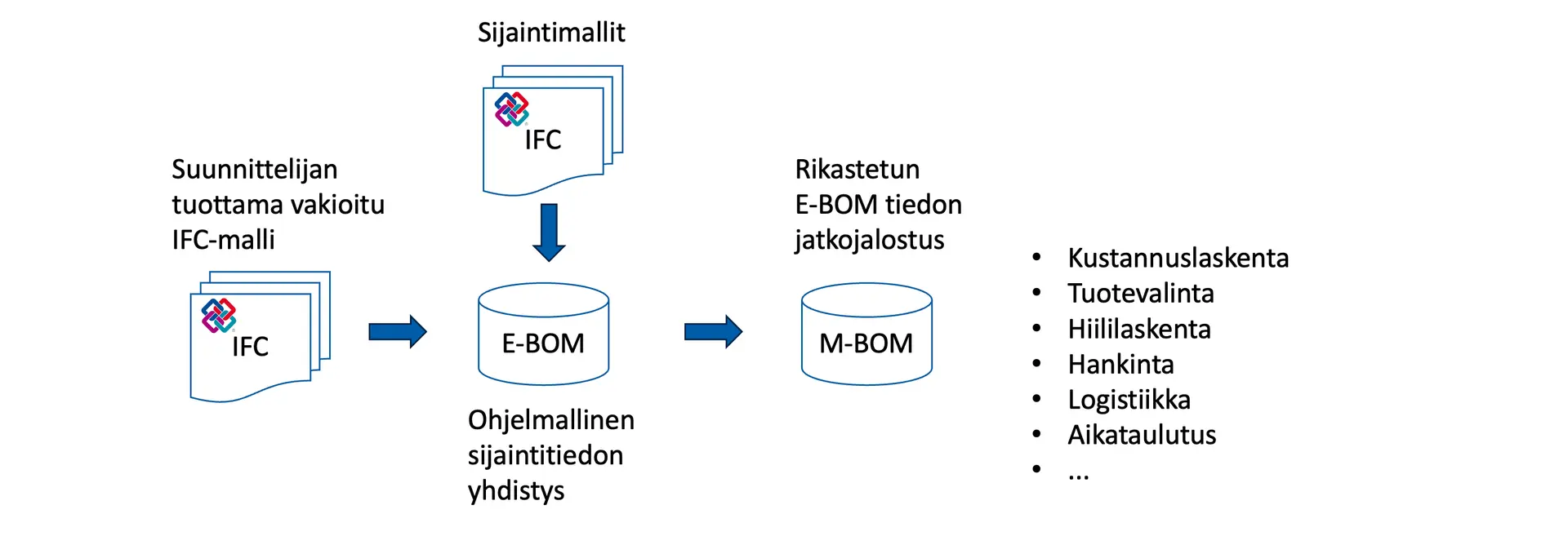 Sijaintimallien käyttöesimerkki